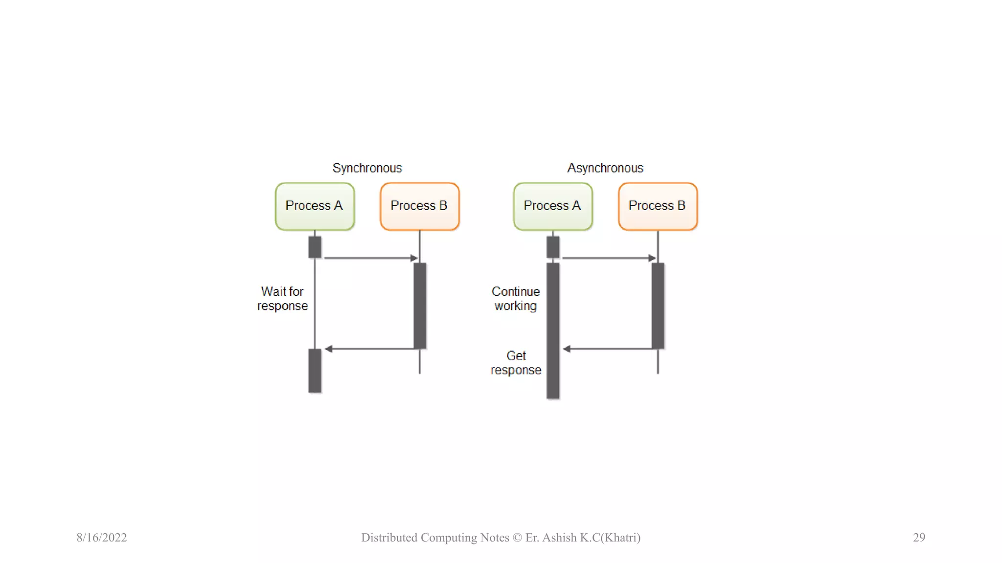 Models of Distributed System | PPTX | Computer Networking | Computing