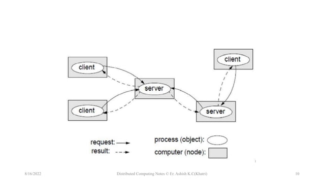 Models of Distributed System | PPTX