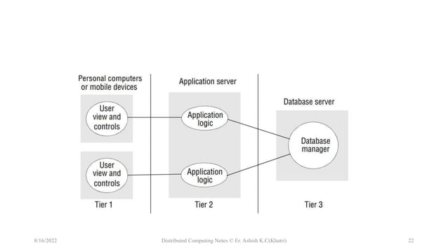 Models of Distributed System | PPTX