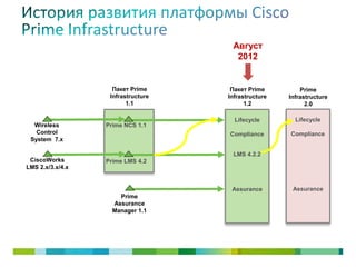 Prime Systems Integration Обзор решения по управлению корпоративной сетью Prime Infrastructure. | PDF