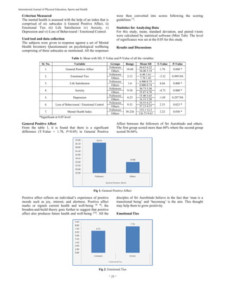  
~ 29 ~ 
International Journal of Physical Education, Sports and Health 
Criterion Measured
The mental health is assessed with the help of an index that is
comprised of six subscales i) General Positive Affect, ii)
Emotional Ties iii) Life Satisfaction iv) Anxiety, v)
Depression and vi) Loss of Behavioural / Emotional Control.
Used tool and data collection
The subjects were given to response against a set of Mental
Health Inventory Questionnaire on psychological wellbeing
comprising of three subscales as mentioned. All the responses
were then converted into scores following the scoring
guidelines [7]
.
Statistics for Analyzing Data
For this study, mean, standard deviation, and paired t-tests
were calculated by statistical software (Mini Tab). The level
of significance was set at the 0.05 for this study.
Results and Discussions
Table 1: Mean with SD, T-Value and P-Value of all the variables
Sl. No. Variable Groups Range Mean SD T-Value P-Value
1. General Positive Affect
Followers
10-60
36.63 6.22
1.78 0.040 *
Others 34.00 5.19
2. Emotional Ties
Followers
2-12
6.40 1.61
-3.32 0.999 NS
Others 7.70 1.42
3. Life Satisfaction
Followers
1-6
4.900 0.75
4.64 0.000 *
Others 4.000 0.74
4. Anxiety
Followers
9-54
30.73 3.50
-4.75 0.000 *
Others 35.87 4.70
5. Depression
Followers
4-23
15.40 3.65
-1.05 0.297 NS
Others 16.33 3.20
6. Loss of Behavioural / Emotional Control
Followers
9-53
34.53 4.27
2.33 0.023 *
Others 37.13 4.37
7. Mental Health Index
Followers
38-226
133.1 12.3
2.22 0.030 *
Others 126.73 9.63
*Significant at 0.05 level
General Positive Affect
From the table 1, it is found that there is a significant
difference (T-Value = 1.78, P<0.05) in General Positive
Affect between the followers of Sri Aurobindo and others.
The first group scored more than 60% where the second group
scored 56.66%.
Fig 1: General Positive Affect
Positive affect reflects an individual’s experience of positive
moods such as joy, interest, and alertness. Positive affect
marks or signals current health and well-being [8, 9]
; the
broaden-and-build theory goes further to suggest that positive
affect also produces future health and well-being [10]
. All the
disciples of Sri Aurobindo believe in the fact that ‘man is a
transitional being’ and ‘becoming’ is the aim. This thought
may help them to grow positivity.
Emotional Ties
Fig 2: Emotional Ties
 