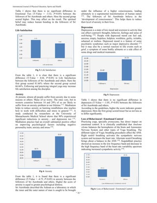  
~ 30 ~ 
International Journal of Physical Education, Sports and Health 
Table 1 shows that there is no significant difference in
Emotional Ties (T-Value = -3.32, P>0.05) between the
followers of Sri Aurobindo and others. Here the second group
scored higher. This may affect on the result. The spiritual
belief may reduce human bonding in the followers of Sri
Aurobindo.
Life Satisfaction
Fig 3: Life Satisfaction
From the table 1, it is clear that there is a significant
difference (T-Value = 4.64, P<0.05) in Life Satisfaction
between the followers of Sri Aurobindo and others. Here the
first group scored 81.66% where the second group scored
66.66%. Following and practicing integral yoga may increase
life satisfaction among the disciples.
Anxiety
At present, almost all people suffer from anxiety due to some
reasons or others. Many of us worry. The rates vary, but in
western countries between 14 and 29% of us are likely to
suffer from an anxiety problem in our lifetime [11]
. Meditation
helps to reduce anxiety as learning mindfulness also teaches
how to work with difficulties and stress in general [12]
. A
study conducted by researchers at the University of
Massachusetts Medical School shows that 90% experienced
significant reductions in anxiety - and depression too [13]
.
Meditation practice had an overall substantial positive effect
on improving psychological factors including negative
personality traits, anxiety and stress [14]
.
Fig 4: Anxiety
From the table 1, it is found that there is a significant
difference (T-Value = -4.75, P<0.05) in anxiety between the
followers of Sri Aurobindo and others. Higher the score of
anxiety is equal to greater psychological distress.
Sri Aurobindo described the Ashram as a laboratory in which
the inner and the outer nature of man is sought to be brought
under the influence of a higher consciousness, leading
ultimately to a supramental transformation of human nature
[15]
. The followers of Sri Aurobindo believe in the
‘development of consciousness’. This helps them to reduce
their level of anxiety in their lives.
Depression
Depression is a state of low mood and aversion to activity that
can affect a person's thoughts, behavior, feelings and sense of
well-being [16]
. People with depressed mood can feel sad,
anxious, empty, hopeless, helpless, worthless, guilty, irritable,
ashamed or restless. Depressed mood is a feature of some
psychiatric syndromes such as major depressive disorder [17]
but it may also be a normal reaction to life events such as
grief, a symptom of some bodily ailments or a side effect of
some drugs and medical treatments.
Fig 5: Depression
Table 1 shows that there is no significant difference in
depression (T-Value = -1.05, P>0.05) between the followers
of Sri Aurobindo and others.
According to the guidelines, higher the score indicates greater
depression. Here the first group scored lesser but as not less as
to differ significantly.
Loss of Behavioural / Emotional Control
Practicing yoga, specially pranayama, has direct impact on
emotional control. It is clinically established that Anulome
vilome balances the hemispheres of the brain and Autonomic
Nervous System and other types of Yoga breathing. The
different types of Yogic breathing procedures affect the ANS.
Right nostril breathing activates the sympathetic nervous
system and increases the heart rate. Alternate nostril breathing
brings about a balance in the ANS [18]
. Kapalabhati practice
showed an increase in the low frequency band and decrease in
the high frequency band of the heart rate variability spectrum
indicating increased sympathetic activity [19]
.
Fig 6: Loss of Behavioural / Emotional Control
 
