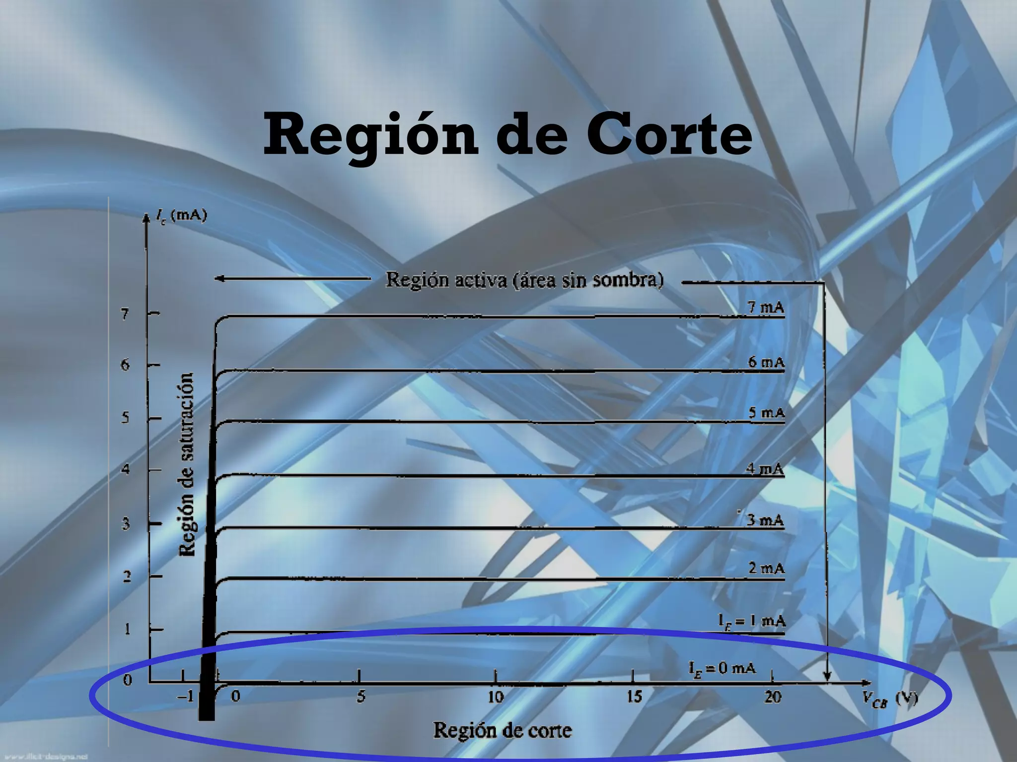Región de Corte
 