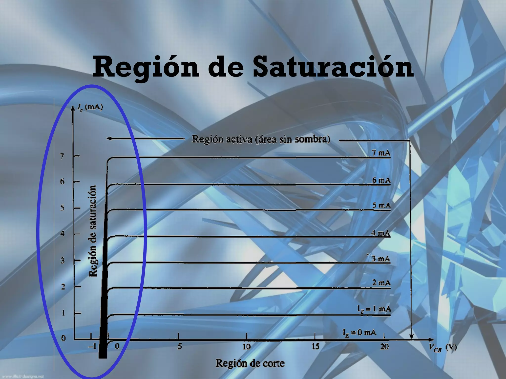 Región de Saturación
 
