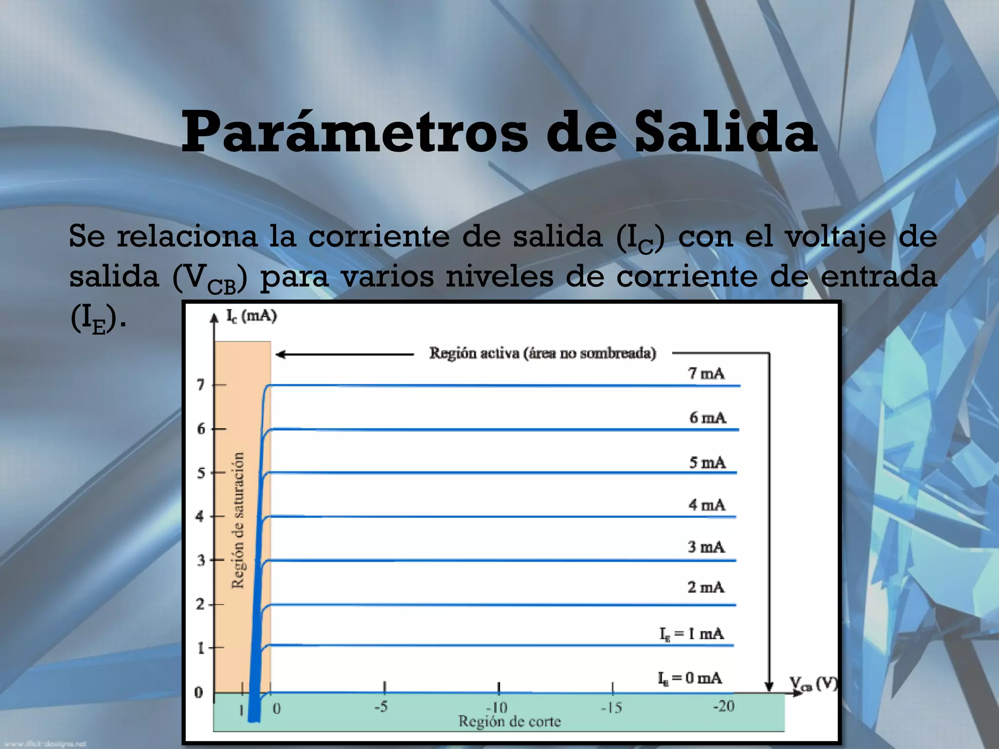 Parámetros de Salida
Se relaciona la corriente de salida (IC) con el voltaje de
salida (VCB) para varios niveles de corriente de entrada
(IE).
 