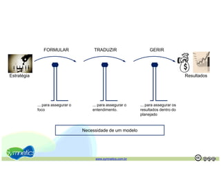 FORMULAR                 TRADUZIR                    GERIR




Estratégia
E t té i                                                                                Resultados
                                                                                        R   lt d




             ... para assegurar o       ... para assegurar o    ... para assegurar os
             foco                       entendimento.           resultados dentro do
                                                                planejado



                                    Necessidade de um modelo




                                         www.symnetics.com.br                                        .   .
 