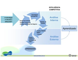 INTELIGÊNCIA
                                                                COMPETITIVA


                                  - Estratégias
                                  emergentes
A estratégia                                                    Análise
é robusta e
adequada?
               -Painel de Controle                              Interna
                                                   Modelo de
               - Análise Financeira
                                                    Gestão
               - Análise do Modelo de Negócio



                                                                               Aprendizado
                                             - Análise PESTEL
                                             - SWOT
                                             - 5 forças

                             - Testar e                         Análise
                               adaptar a
                               proposta de                      Externa
                               valor
                                 l




                         APRENDIZADO



                                       www.symnetics.com.br                             .    .
 