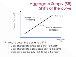 What causes the curve to shift? Costs of production increasing (shift to the left) Costs of production decreasing (shift to the right) Changes in productivity (shift to the left of right) Average Price Level (P L  ) Real output (Y) Short Run AS Cost of production decreasing Cost of production increasing 