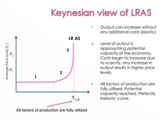 Output can increase without any additional costs (elastic) Level of output is approaching potential capacity of the economy. Costs begin to increase due to scarcity, any increase in output results in higher price levels. All factors of production are fully utilized. Potential capacity reached. Perfectly inelastic curve.  All factors of production are fully utilized Average Price Level (P L  ) LR AS P 2   1   Y Full   P 1   2   3   