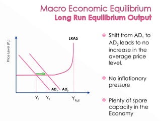 Shift from AD 1  to AD 2  leads to no increase in the average price level. No inflationary pressure Plenty of spare capacity in the Economy Price Level (P L  ) LRAS Y Full   Y 1 Y 2 AD 1 AD 2 
