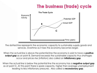 The dotted line represents the economic capacity to sustainably supply goods and services. Overtime as it rises the economy becomes larger.  When the actual line is above the potential line the economy is said to have a  positive output gap  as at point B. Demand exceeds the sustainable capacity thus shortages occur and prices rise (inflation) also called an  inflationary gap When the actual line is below the potential line the economy has a  negative output gap  as at point C. At this point there is spare capacity, higher then average unemployment leading to less inflationary pressures.  Also called a  recessionary gap .  B C 