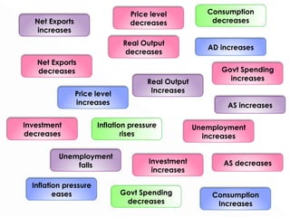 Consumption decreases Inflation pressure rises Govt Spending decreases AS increases AD increases AS decreases Investment increases Price level increases Consumption Increases Inflation pressure eases Unemployment falls Real Output Increases Real Output decreases Price level decreases Unemployment increases Investment decreases Govt Spending increases Net Exports increases Net Exports decreases 