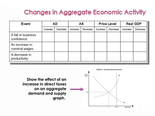 Show the effect of an increase in direct taxes on an aggregate demand and supply graph.  