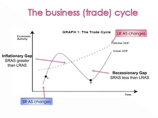 Inflationary Gap SRAS greater than LRAS Recessionary Gap SRAS less than LRAS SR AS changes LR AS changes 