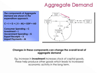Changes in these components can change the overall level of aggregate demand Eg. increase in  investment  increases stock of capital goods, these help produce other goods which leads to increased economic activity in the long term.  The components of Aggregate Demand are shown in the expenditure approach.  C + I + G + ( X – M) = GDP = AD Consumer Spending – C Investment – I Government Spending – G Export Receipts – X Import Payments – M 