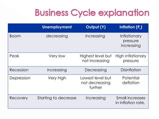 Unemployment Output (Y) Inflation (P L ) Boom decreasing increasing  Inflationary pressure increasing Peak Very low Highest level but not increasing High inflationary pressure Recession increasing Decreasing Disinflation Depression Very high Lowest level but not decreasing further Potential deflation Recovery Starting to decrease Increasing Small increases in inflation rate.  