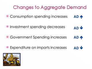 Consumption spending increases Investment spending decreases Government Spending increases Expenditure on imports increases AD   AD   AD   AD   