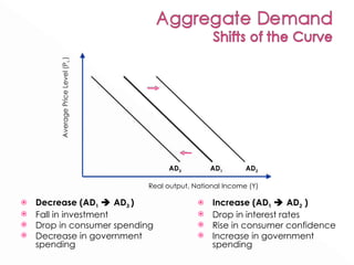 Decrease (AD 1     AD 3  ) Fall in investment Drop in consumer spending Decrease in government spending Increase (AD 1     AD 2  ) Drop in interest rates Rise in consumer confidence Increase in government spending Average Price Level (P L  ) Real output, National Income (Y) AD 1 AD 3 AD 2 