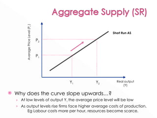 Why does the curve slope upwards…? At low levels of output Y 1  the average price level will be low As output levels rise firms face higher average costs of production.  Eg Labour costs more per hour, resources become scarce.  Average Price Level (P L  ) Real output (Y) Short Run AS P 2   Y 1   Y 2   P 1   