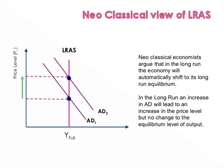 Deflationary Gap Neoclassical