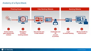 3© 2016 IBM Corporation
Anatomy of a Dyre Attack
Fake Banking Website Banking WebsitePhishing Email
1 2 3 4 5 6
Navigation
to online
banking website
Victim’s device
gets infected with
malware
Credentials and
PII
are sent
to criminal
Dyre diverts user
to fake website
Money transfer to
mule account
Login
to online banking
 