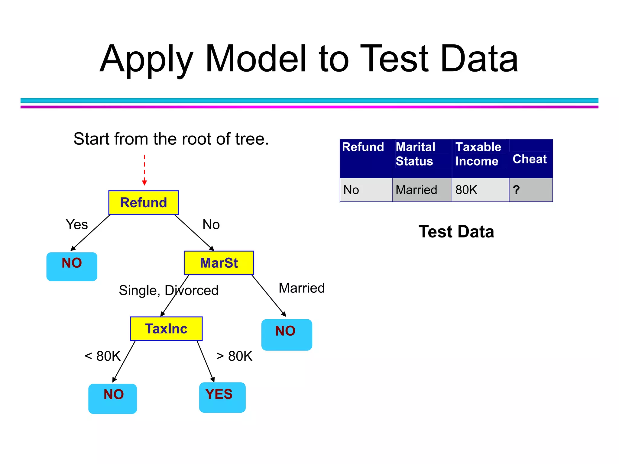 Apply Model to Test Data
Refund
MarSt
TaxInc
YESNO
NO
NO
Yes No
MarriedSingle, Divorced
< 80K > 80K
Refund Marital
Status
Taxable
Income Cheat
No Married 80K ?
10
Test Data
Start from the root of tree.
 