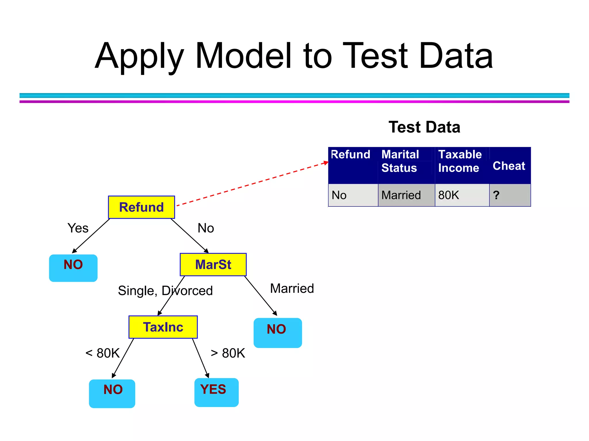Apply Model to Test Data
Refund
MarSt
TaxInc
YESNO
NO
NO
Yes No
MarriedSingle, Divorced
< 80K > 80K
Refund Marital
Status
Taxable
Income Cheat
No Married 80K ?
10
Test Data
 