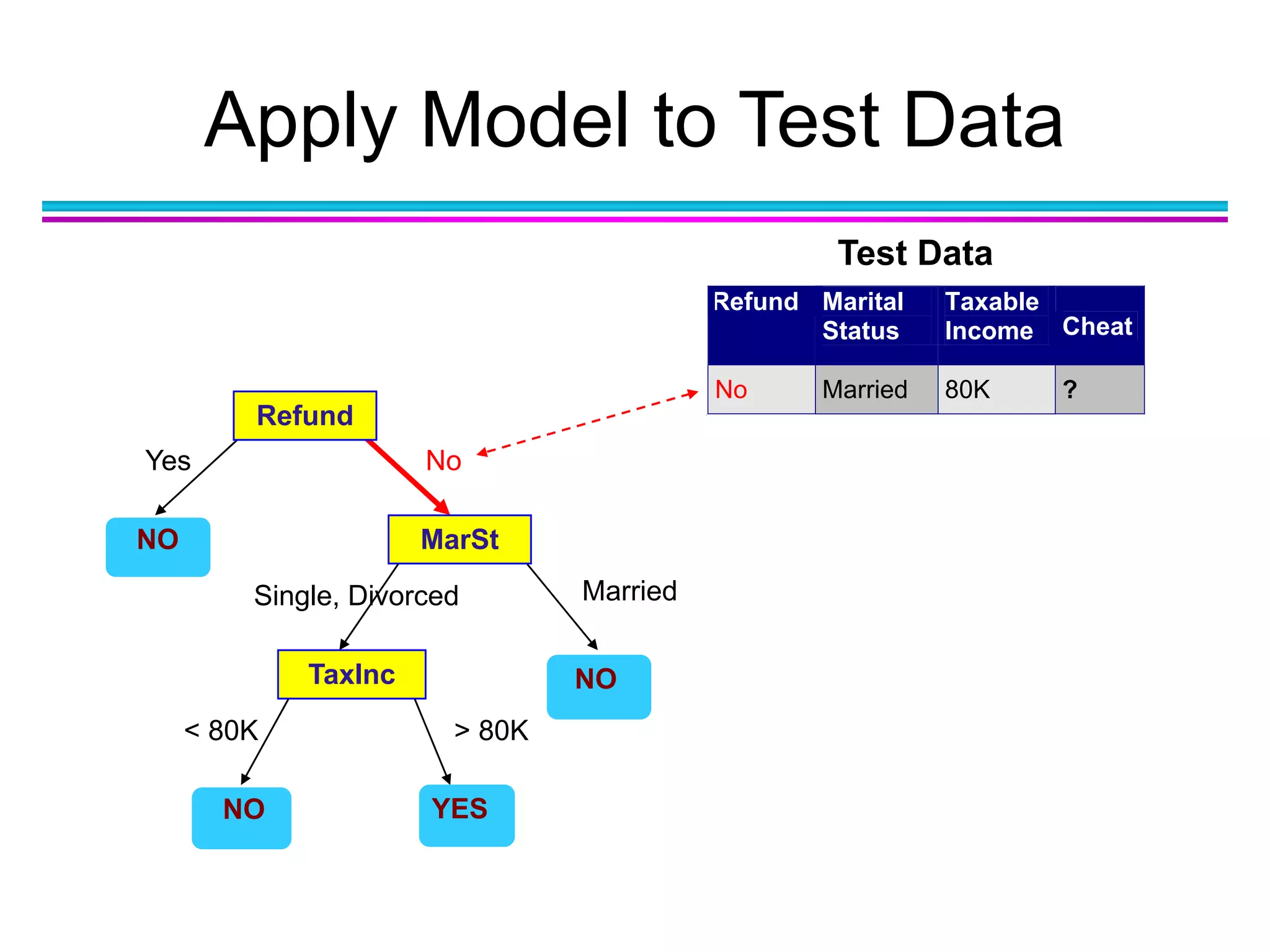 Apply Model to Test Data
Refund
MarSt
TaxInc
YESNO
NO
NO
Yes No
MarriedSingle, Divorced
< 80K > 80K
Refund Marital
Status
Taxable
Income Cheat
No Married 80K ?
10
Test Data
 