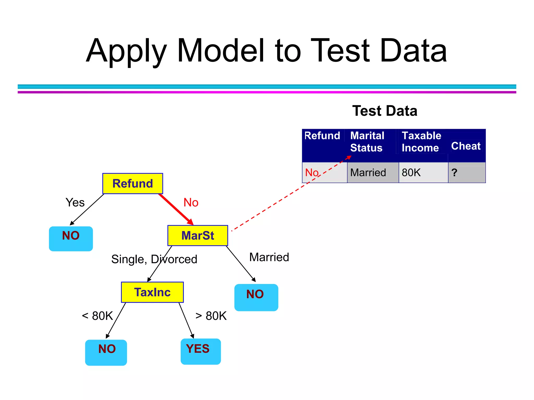 Apply Model to Test Data
Refund
MarSt
TaxInc
YESNO
NO
NO
Yes No
MarriedSingle, Divorced
< 80K > 80K
Refund Marital
Status
Taxable
Income Cheat
No Married 80K ?
10
Test Data
 