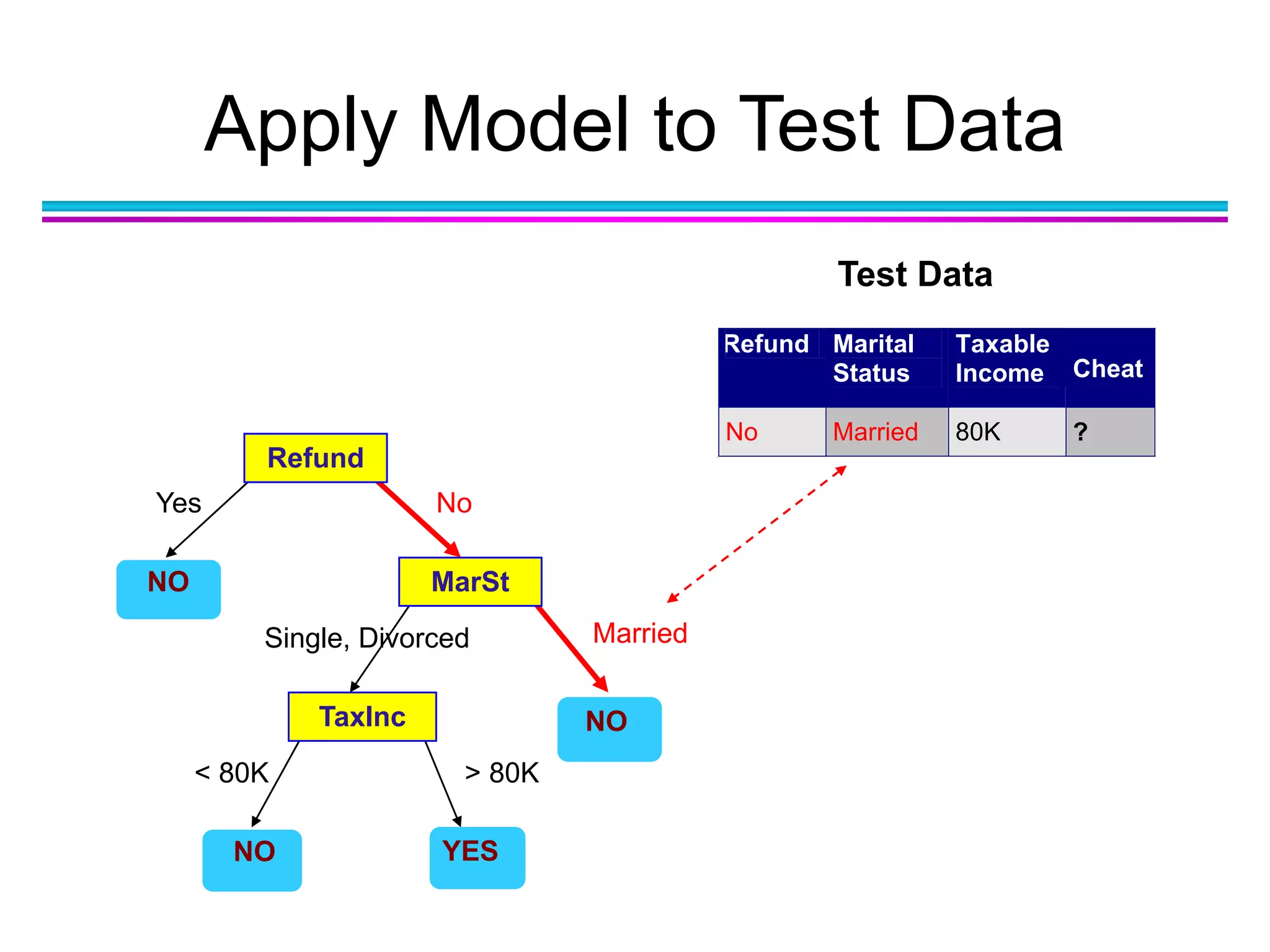 Apply Model to Test Data
Refund
MarSt
TaxInc
YESNO
NO
NO
Yes No
MarriedSingle, Divorced
< 80K > 80K
Refund Marital
Status
Taxable
Income Cheat
No Married 80K ?
10
Test Data
 