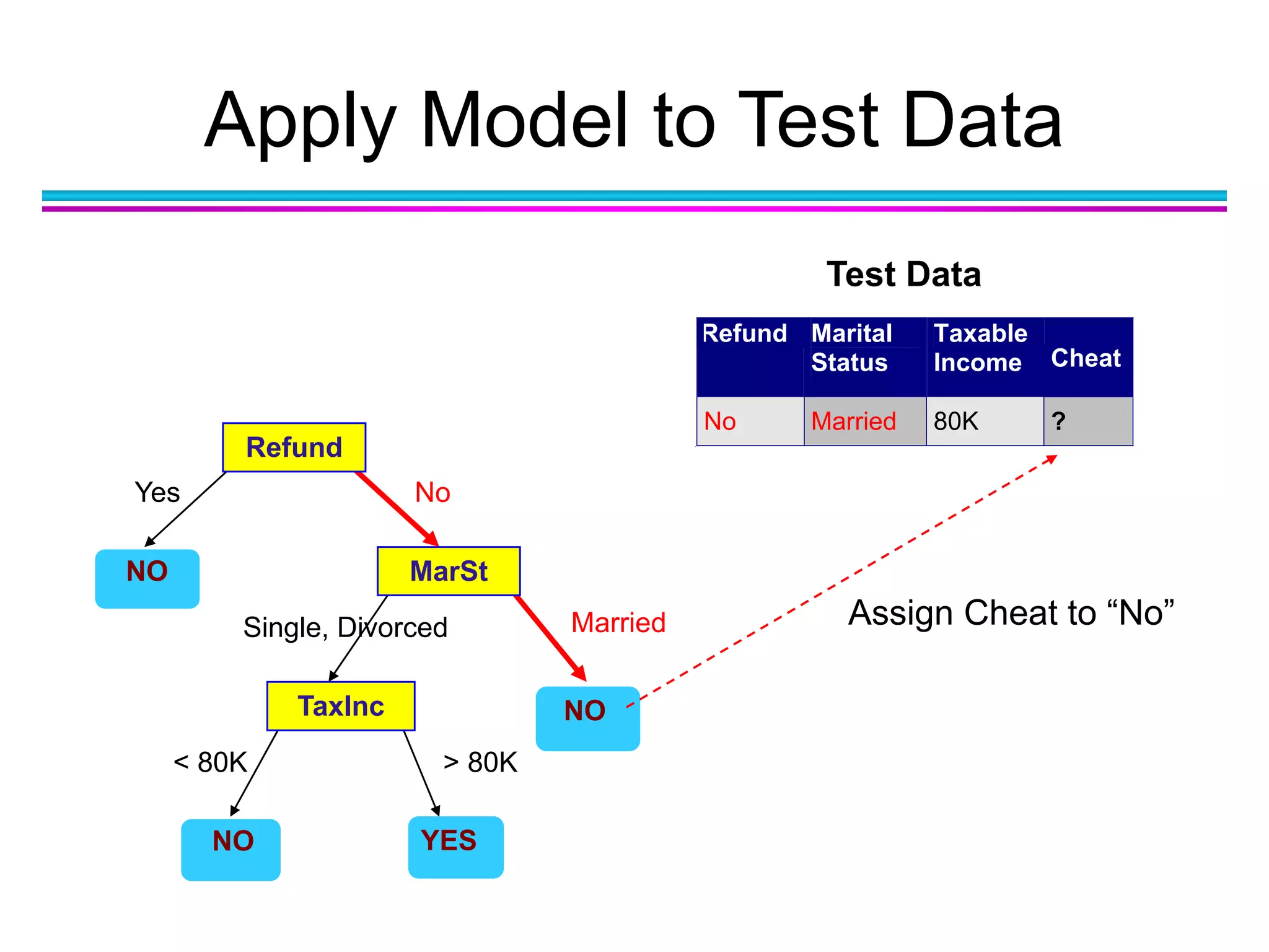 Apply Model to Test Data
Refund
MarSt
TaxInc
YESNO
NO
NO
Yes No
MarriedSingle, Divorced
< 80K > 80K
Refund Marital
Status
Taxable
Income Cheat
No Married 80K ?
10
Test Data
Assign Cheat to “No”
 
