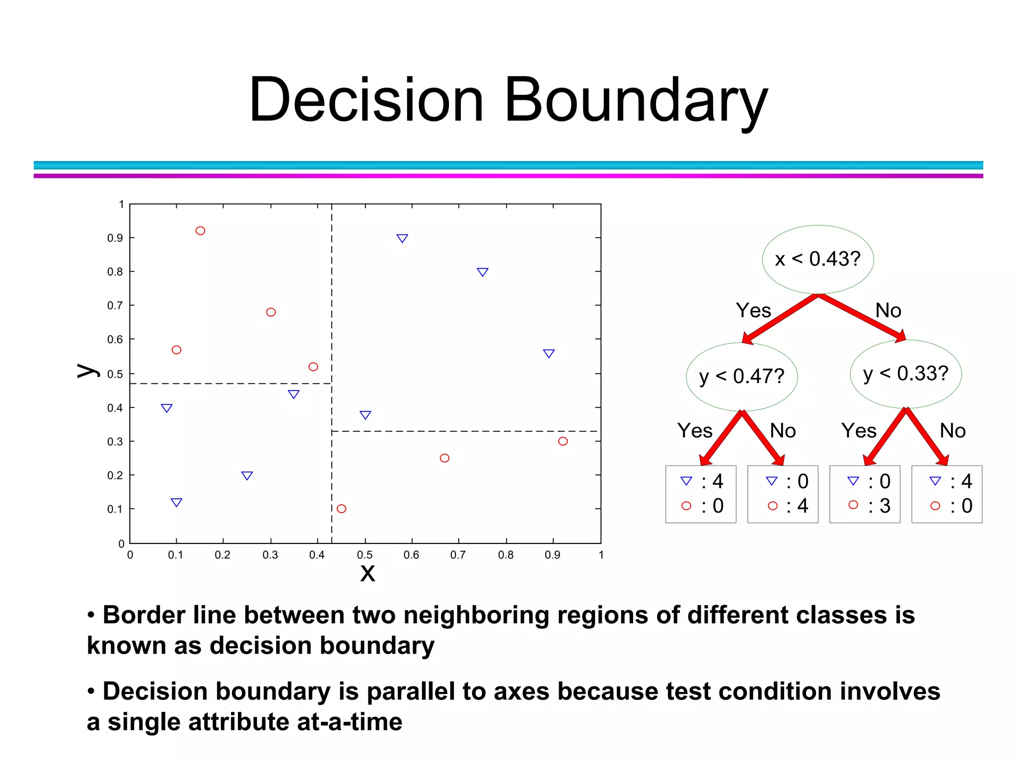 Decision Boundary
y < 0.33?
: 0
: 3
: 4
: 0
y < 0.47?
: 4
: 0
: 0
: 4
x < 0.43?
Yes
Yes
No
No Yes No
0 0.1 0.2 0.3 0.4 0.5 0.6 0.7 0.8 0.9 1
0
0.1
0.2
0.3
0.4
0.5
0.6
0.7
0.8
0.9
1
x
y
• Border line between two neighboring regions of different classes is
known as decision boundary
• Decision boundary is parallel to axes because test condition involves
a single attribute at-a-time
 