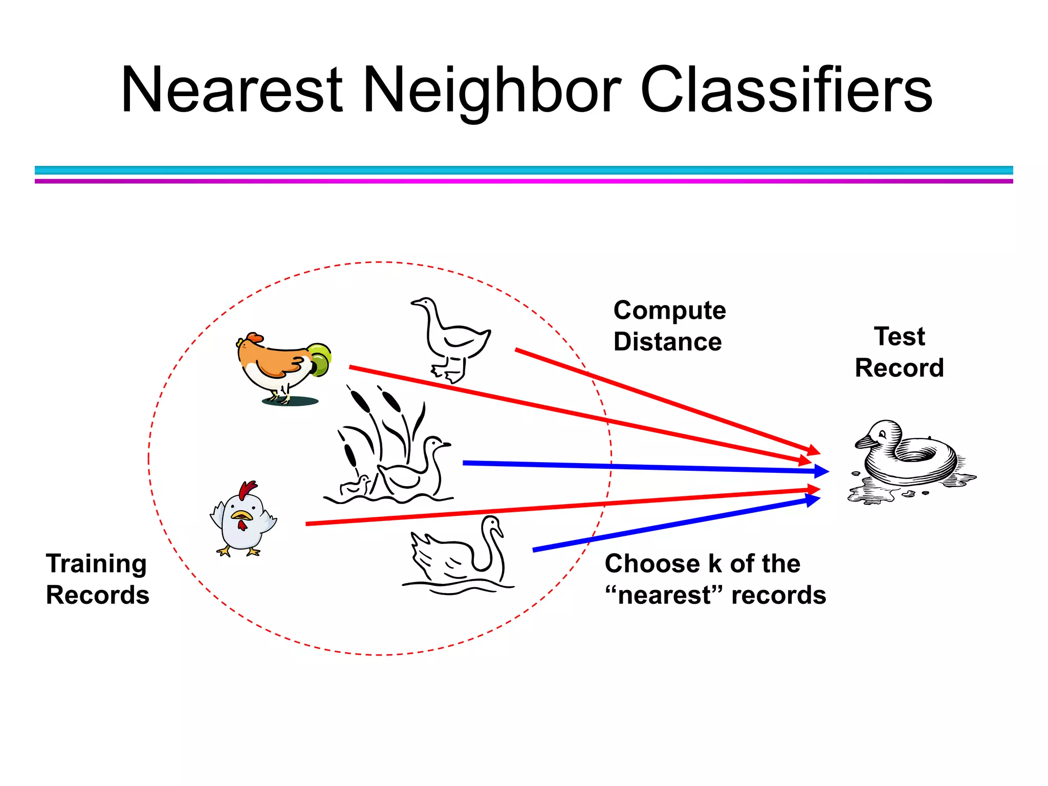 Nearest Neighbor Classifiers
Training
Records
Test
Record
Compute
Distance
Choose k of the
“nearest” records
 