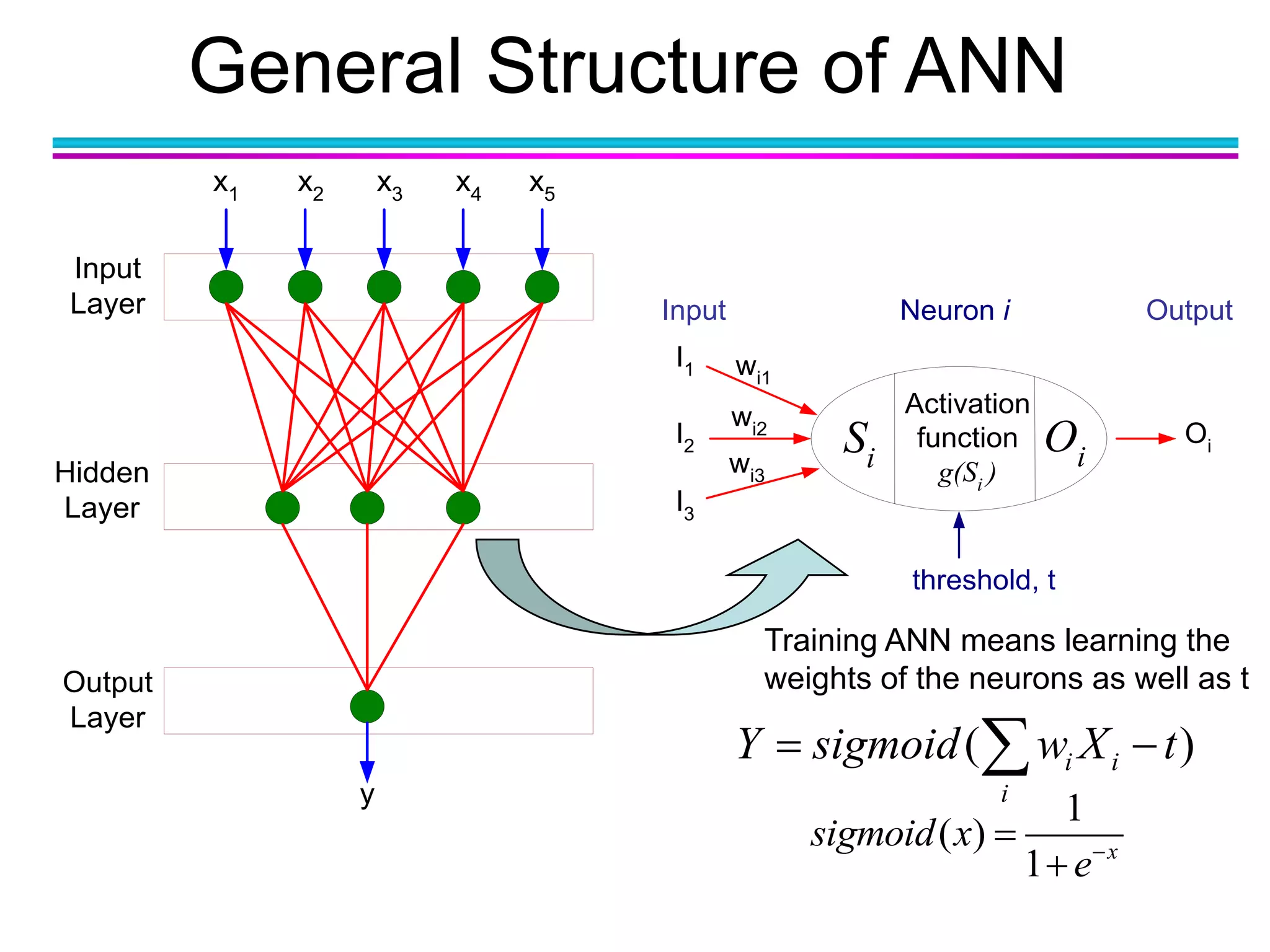 General Structure of ANN
Activation
function
g(Si )
Si
Oi
I1
I2
I3
wi1
wi2
wi3
Oi
Neuron iInput Output
threshold, t
Input
Layer
Hidden
Layer
Output
Layer
x1 x2 x3 x4 x5
y
Training ANN means learning the
weights of the neurons as well as t
1
( )
1 x
sigmoid x
e


( )i i
i
Y sigmoid w X t 
 