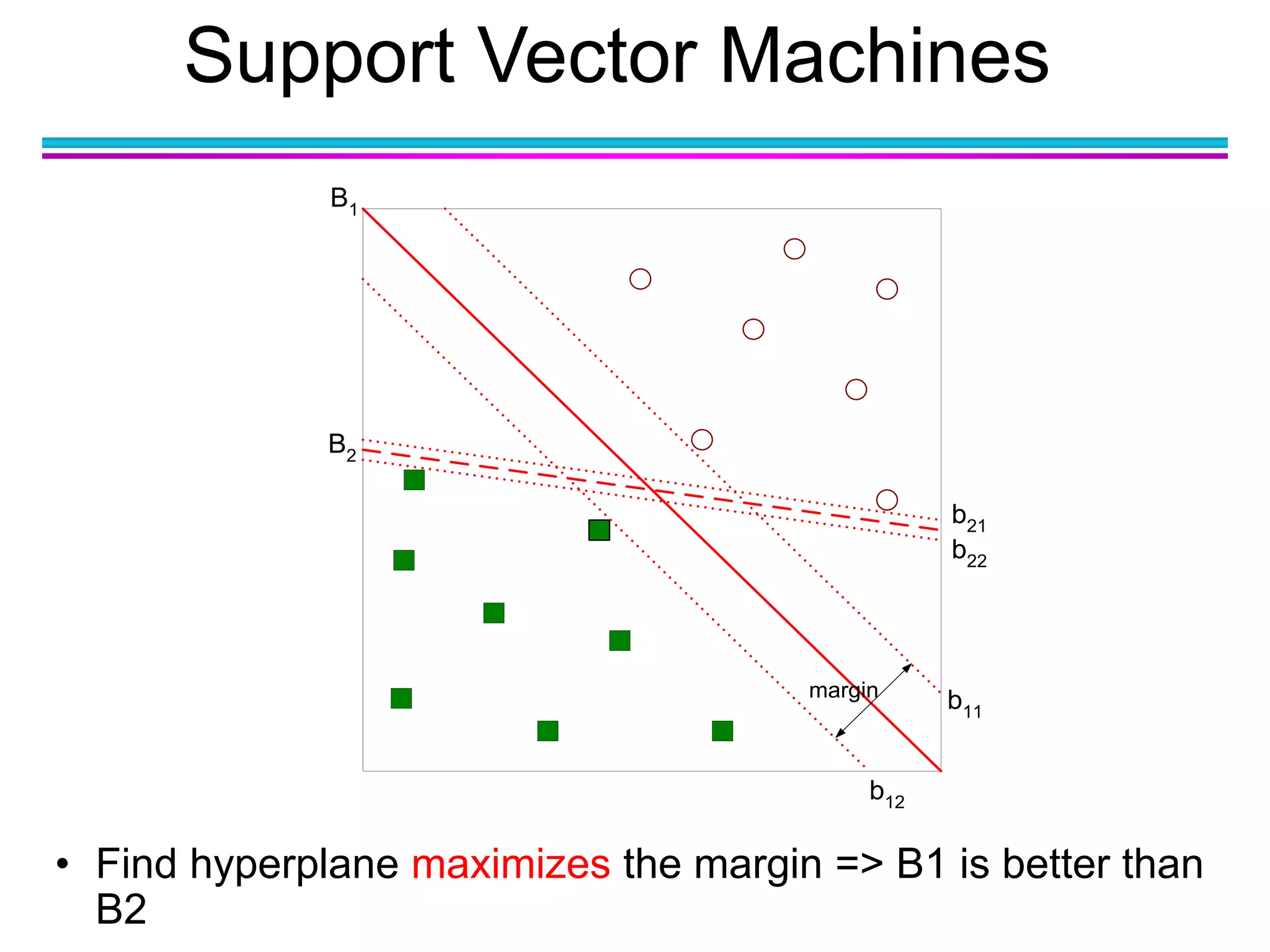 Support Vector Machines
• Find hyperplane maximizes the margin => B1 is better than
B2
B1
B2
b11
b12
b21
b22
margin
 