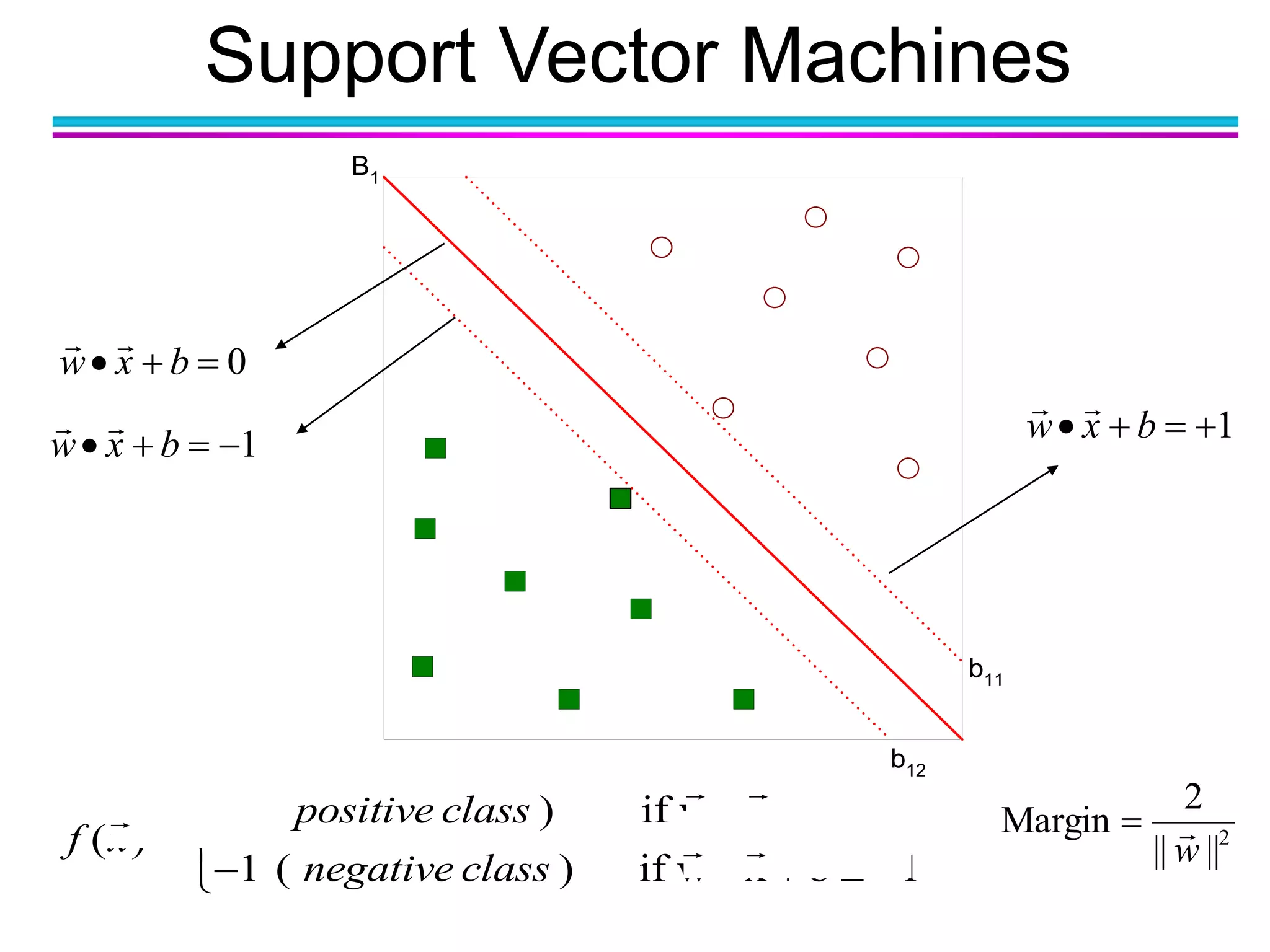 Support Vector Machines
B1
b11
b12
0 bxw

1 bxw
 1 bxw

1 ( ) if w x b 1
( )
1 ( ) if w x b 1
positive class
f x
negative class
      
 
       
2
||||
2
Margin
w

 