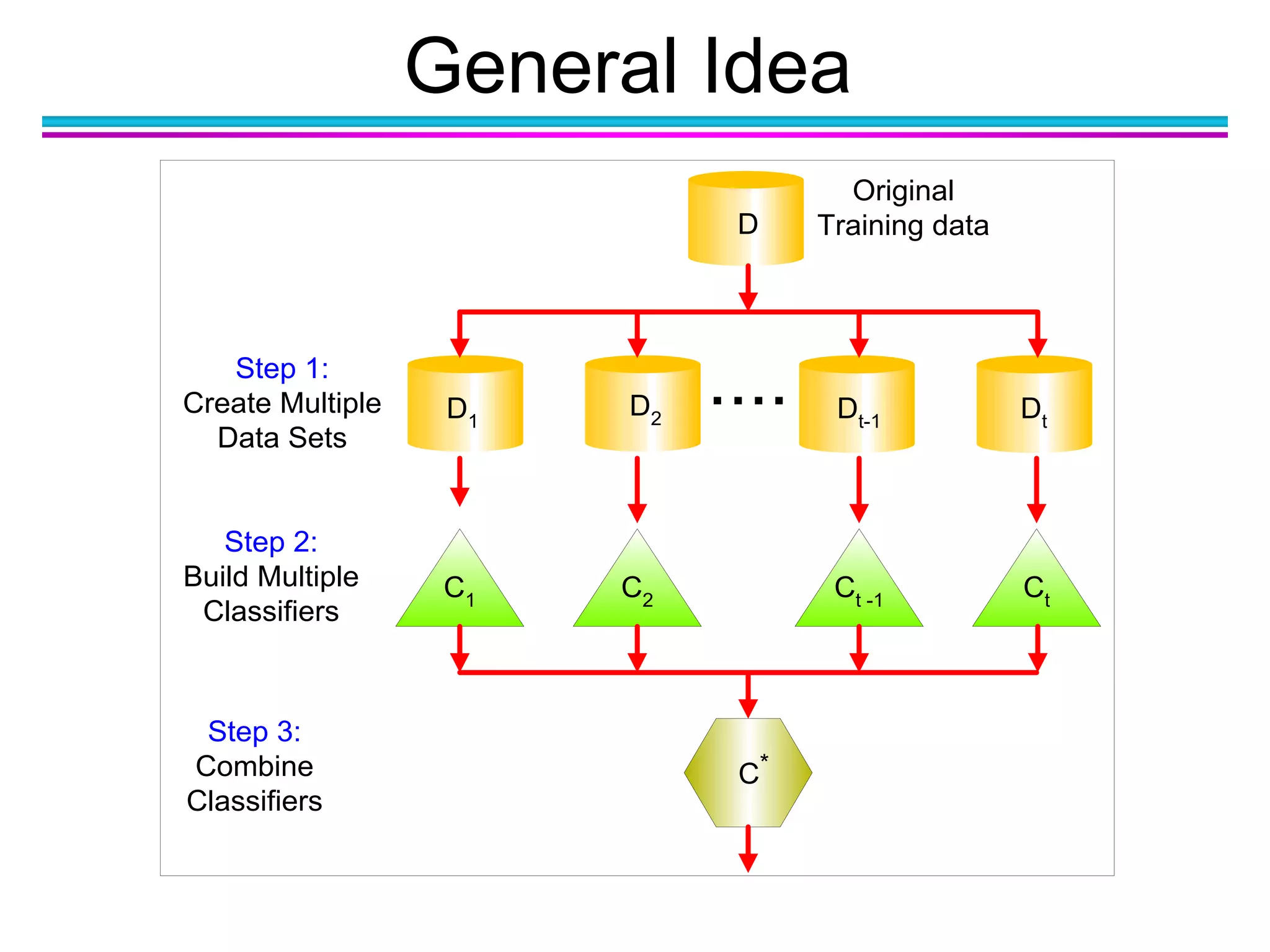 General Idea
Original
Training data
....D1
D2 Dt-1 Dt
D
Step 1:
Create Multiple
Data Sets
C1 C2 Ct -1 Ct
Step 2:
Build Multiple
Classifiers
C*
Step 3:
Combine
Classifiers
 