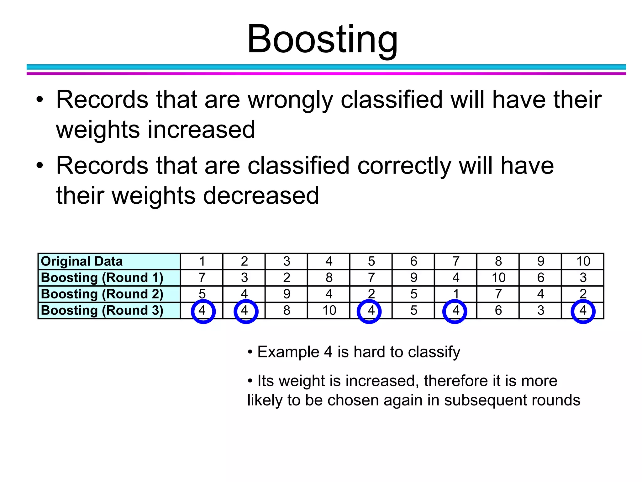 Boosting
• Records that are wrongly classified will have their
weights increased
• Records that are classified correctly will have
their weights decreased
Original Data 1 2 3 4 5 6 7 8 9 10
Boosting (Round 1) 7 3 2 8 7 9 4 10 6 3
Boosting (Round 2) 5 4 9 4 2 5 1 7 4 2
Boosting (Round 3) 4 4 8 10 4 5 4 6 3 4
• Example 4 is hard to classify
• Its weight is increased, therefore it is more
likely to be chosen again in subsequent rounds
 