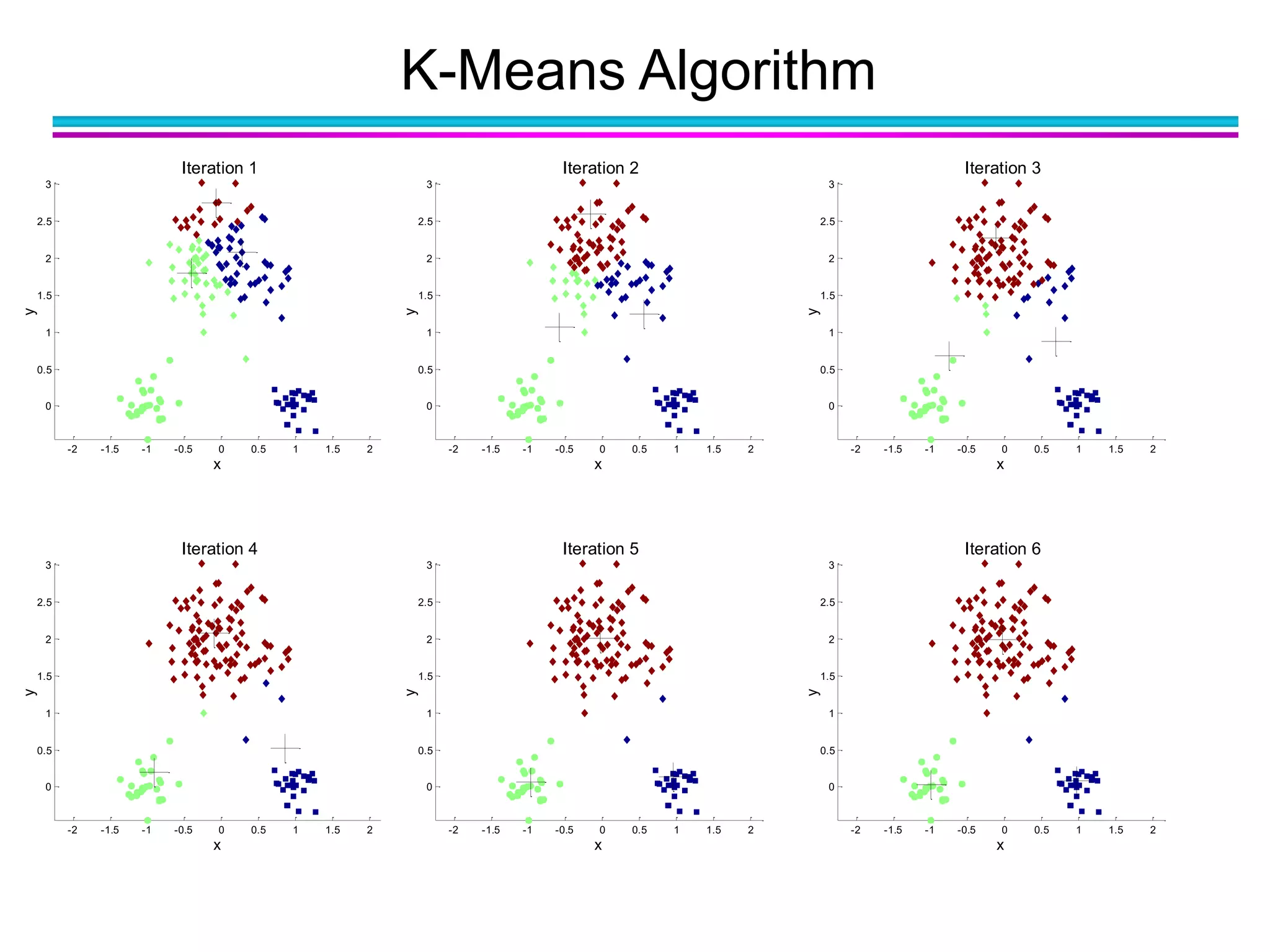 K-Means Algorithm
-2 -1.5 -1 -0.5 0 0.5 1 1.5 2
0
0.5
1
1.5
2
2.5
3
x
y
Iteration 1
-2 -1.5 -1 -0.5 0 0.5 1 1.5 2
0
0.5
1
1.5
2
2.5
3
x
y
Iteration 2
-2 -1.5 -1 -0.5 0 0.5 1 1.5 2
0
0.5
1
1.5
2
2.5
3
x
y
Iteration 3
-2 -1.5 -1 -0.5 0 0.5 1 1.5 2
0
0.5
1
1.5
2
2.5
3
x
y
Iteration 4
-2 -1.5 -1 -0.5 0 0.5 1 1.5 2
0
0.5
1
1.5
2
2.5
3
x
y
Iteration 5
-2 -1.5 -1 -0.5 0 0.5 1 1.5 2
0
0.5
1
1.5
2
2.5
3
x
y
Iteration 6
 