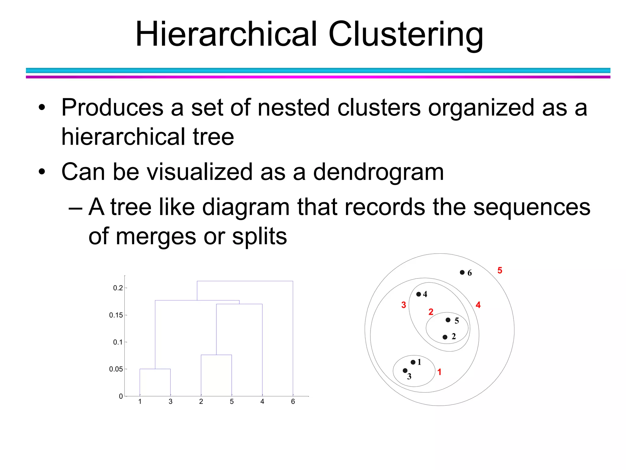 Hierarchical Clustering
• Produces a set of nested clusters organized as a
hierarchical tree
• Can be visualized as a dendrogram
– A tree like diagram that records the sequences
of merges or splits
1 3 2 5 4 6
0
0.05
0.1
0.15
0.2
1
2
3
4
5
6
1
2
3 4
5
 