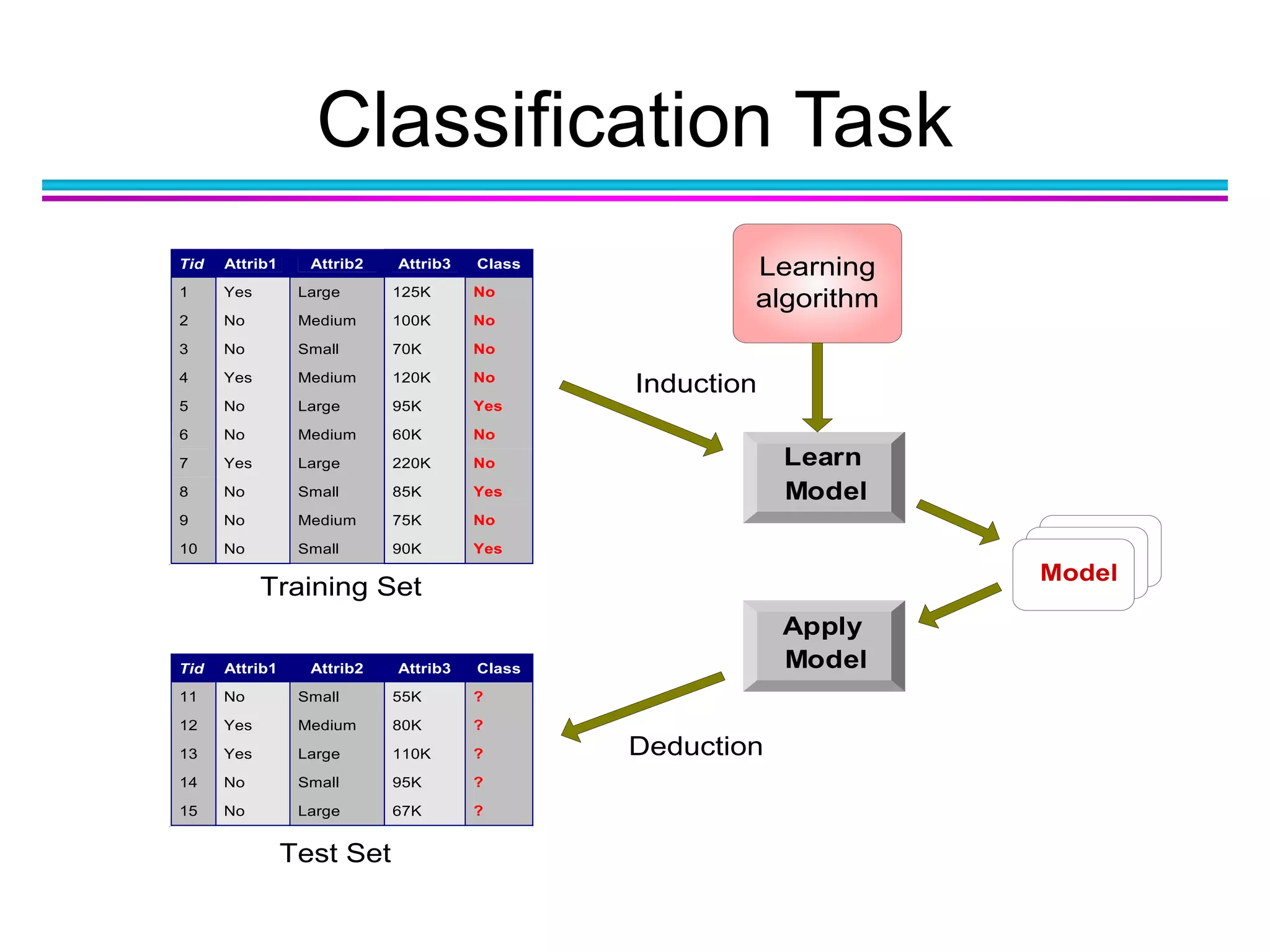 Classification Task
Apply
Model
Induction
Deduction
Learn
Model
Model
Tid Attrib1 Attrib2 Attrib3 Class
1 Yes Large 125K No
2 No Medium 100K No
3 No Small 70K No
4 Yes Medium 120K No
5 No Large 95K Yes
6 No Medium 60K No
7 Yes Large 220K No
8 No Small 85K Yes
9 No Medium 75K No
10 No Small 90K Yes
10
Tid Attrib1 Attrib2 Attrib3 Class
11 No Small 55K ?
12 Yes Medium 80K ?
13 Yes Large 110K ?
14 No Small 95K ?
15 No Large 67K ?
10
Test Set
Learning
algorithm
Training Set
 
