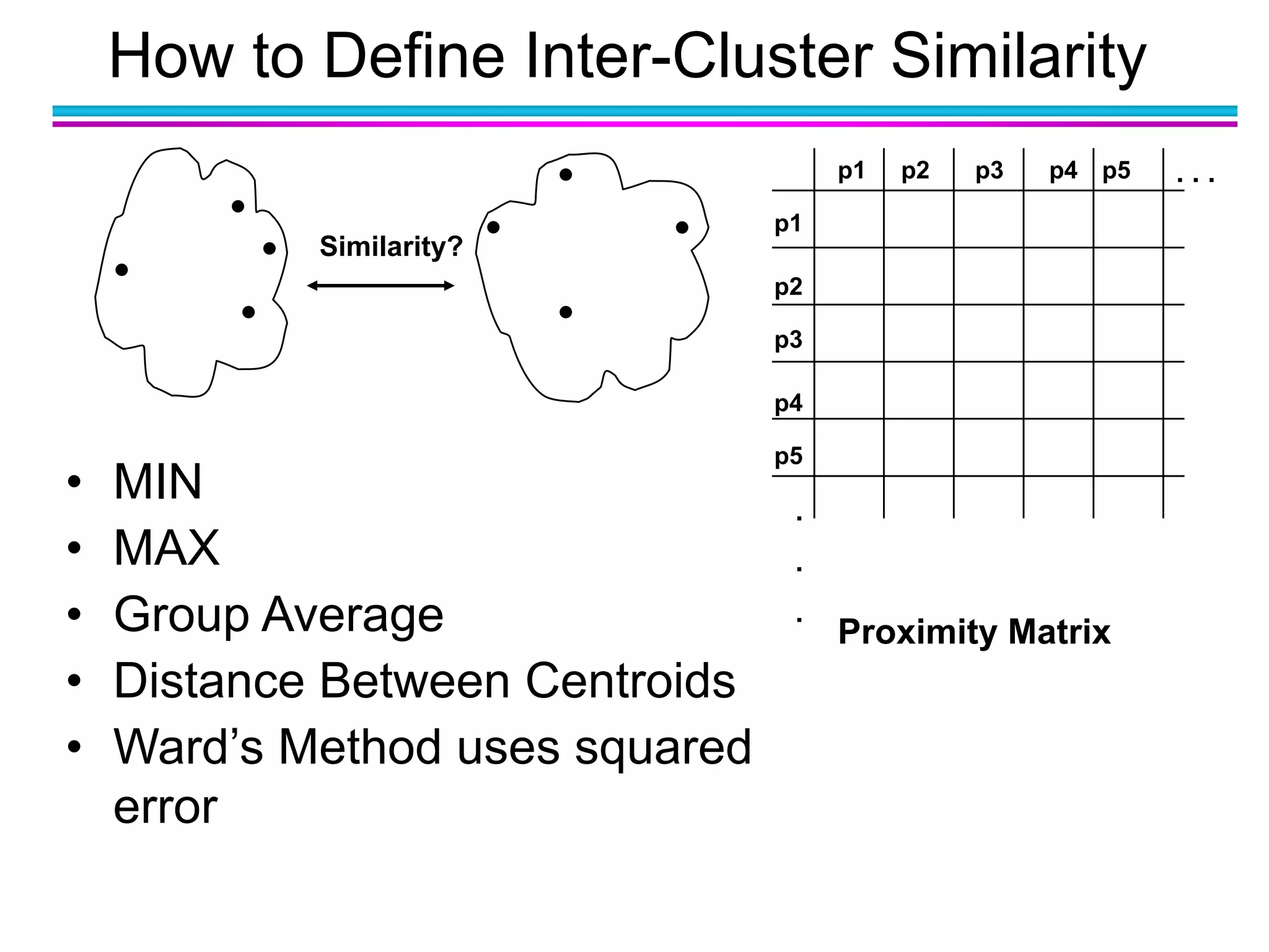 How to Define Inter-Cluster Similarity
p1
p3
p5
p4
p2
p1 p2 p3 p4 p5 . . .
.
.
.
Similarity?
• MIN
• MAX
• Group Average
• Distance Between Centroids
• Ward’s Method uses squared
error
Proximity Matrix
 