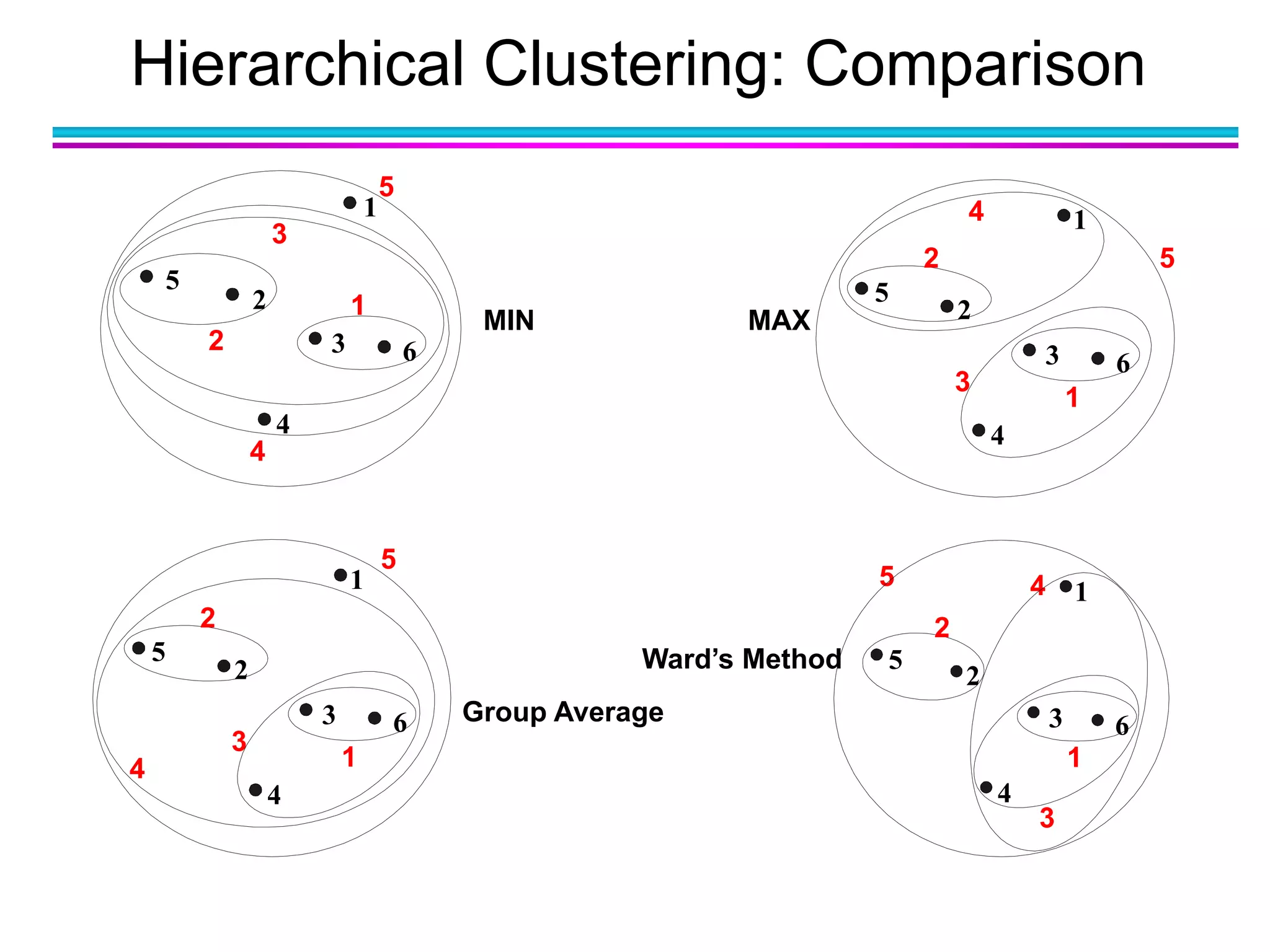 Hierarchical Clustering: Comparison
Group Average
Ward’s Method
1
2
3
4
5
6
1
2
5
3
4
MIN MAX
1
2
3
4
5
6
1
2
5
3
4
1
2
3
4
5
6
1
2 5
3
41
2
3
4
5
6
1
2
3
4
5
 