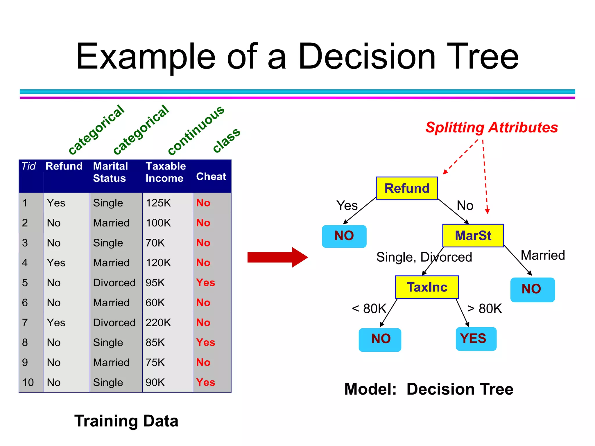 Example of a Decision Tree
Tid Refund Marital
Status
Taxable
Income Cheat
1 Yes Single 125K No
2 No Married 100K No
3 No Single 70K No
4 Yes Married 120K No
5 No Divorced 95K Yes
6 No Married 60K No
7 Yes Divorced 220K No
8 No Single 85K Yes
9 No Married 75K No
10 No Single 90K Yes
10
Refund
MarSt
TaxInc
YESNO
NO
NO
Yes No
MarriedSingle, Divorced
< 80K > 80K
Splitting Attributes
Training Data
Model: Decision Tree
 