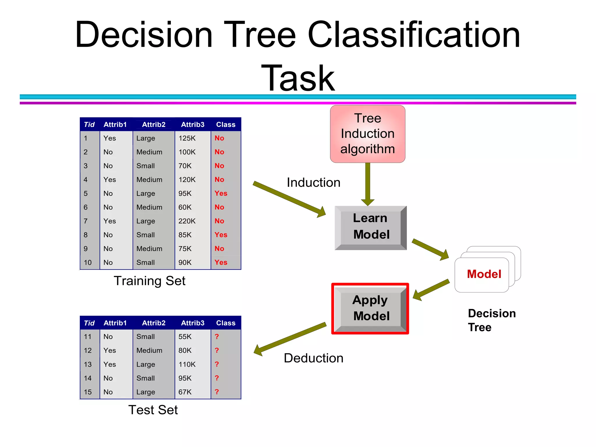 Decision Tree Classification
Task
Apply
Model
Induction
Deduction
Learn
Model
Model
Tid Attrib1 Attrib2 Attrib3 Class
1 Yes Large 125K No
2 No Medium 100K No
3 No Small 70K No
4 Yes Medium 120K No
5 No Large 95K Yes
6 No Medium 60K No
7 Yes Large 220K No
8 No Small 85K Yes
9 No Medium 75K No
10 No Small 90K Yes
10
Tid Attrib1 Attrib2 Attrib3 Class
11 No Small 55K ?
12 Yes Medium 80K ?
13 Yes Large 110K ?
14 No Small 95K ?
15 No Large 67K ?
10
Test Set
Tree
Induction
algorithm
Training Set
Decision
Tree
 