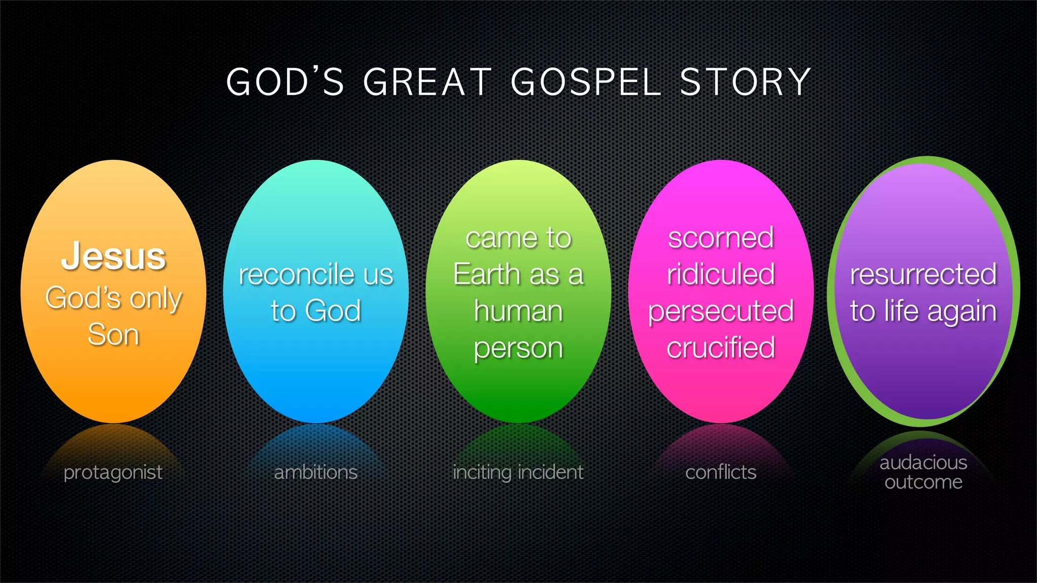 G OD’S 	 G REA T	  GO SPEL 	 STO RY



                               came to              scorned
 Jesus         reconcile us   Earth as a            ridiculed    resurrected
God’s only       to God         human              persecuted    to life again
  Son                           person              cruciﬁed


                                                                   audacious
 protagonist     ambitions    inciting	 incident     conflicts     outcome
 