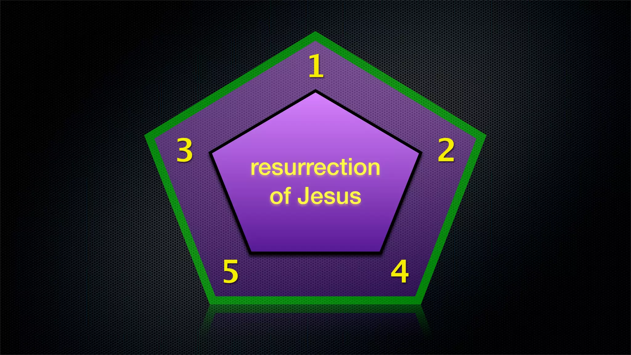 1

3       resurrection
                           2
          of Jesus


    5                  4
 
