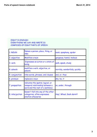 Parts of speech lesson.notebook
3
March 31, 2014
EIGHT IS ENOUGH
EVERYTHING WE SAY AND WRITE IS
COMPOSED OF EIGHT PARTS OF SPEECH.
1. NOUN
Names a person, place, thing, or
idea
book, symphony, spider
2. adjective Modifies a noun gorgeous, humid, tedious
3. verb
Expresses an action or a state of
being
walk, speak, study
4. adverb
modifies a verb, adjective, or
adverb
terribly, wonderfully, quickly
5. conjunction links words, phrases, and clauses and, or, thus
6. pronoun replaces a noun she, he, it
7. preposition
indicates the spatial, logical, or
temporal relationship between a
word and the rest of a sentence
on, under, through
8. interjection
Doesn't fall into any of the other
categories; often expresses
emotion ofsurprise
Hey!, Whoa!, Gosh darnit!
 