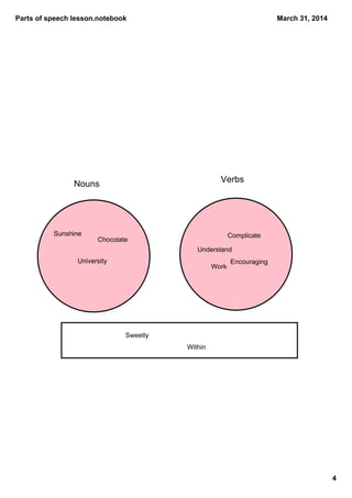 Parts of speech lesson.notebook
4
March 31, 2014
Nouns 
Verbs
Sunshine
Work
Complicate
Chocolate
Understand
University
Within
Sweetly
Encouraging
 