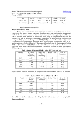 Journal of Economics and Sustainable Development www.iiste.org
ISSN 2222-1700 (Paper) ISSN 2222-2855 (Online)
Vol.2, No.6, 2011
39
Sum 897.00 -127.99 74.70 1061.40 -196.40
Sum Sq. Dev. 1472.81 661.12 11459.88 5886.52 9229.21
Observations 37 37 37 37 37
Source: National accounts statistics
Results of Stationarity Tests
Testing for the existence of unit roots is a principal concern in the study of time series models and
cointegration. The presence of a unit root implies that the time series under investigation is non-stationary;
while the absence of a unit roots shows that the stochastic process is stationary (see Iyoha and Ekanem,
2002). The time series behaviour of each of the series using the Augmented Dickey-Fuller and
Phillips-Perron tests are presented in Tables 3 and 4, respectively. The results show that while the private
saving rate (PSR), growth rate of real per capita GNDI (GRCY) and fiscal balance (FB) are I(0) variables
(stationary before differencing), real interest rate (RIR) and the degree of financial depth (DFD) are I(1)
variables (stationary after first differencing). This is deduced from the fact that the absolute values of both the
ADF and PP test statistics of RIR, GRCY and FB before differencing are greater than the absolute value of
the critical values at the 1 percent significance level. For the other variables, this is the case only after
differencing once.
Table 3. Results of Augmented Dickey Fuller (ADF) Unit Root Test
Variable ADF Value
before
Differencing
ADF Value
After
Differencing
Critical Value Level of
Integration
PSR -3.657* n.a 3.621 I(0)
GRCY -5.068* n.a 3.627 I(0)
RIR -3.204 -6.275* 3.621 I(1)
FB -4.450* n.a 3.621 I(0)
DFD -1.979 -5.784* 3.621 I(1)
Notes: * denotes significant at 1 percent; the null hypothesis is that there is a unit root. n.a = not applicable
Table 4. Results of Phillips-Perron (PP) Unit Root Test
Variable PP Value
Before
Differencing
PP Value After
Differencing
Critical Value Level of
Integration
PSR -3.683* n.a 3.621 I(0)
GRCY -5.019* n.a 3.627 I(0)
RIR -3.045 -13.017* 3.621 I(1)
FB -4.405* n.a 3.621 I(0)
DFD -2.047 -5.784* 3.621 I(1)
Notes: * denotes significant at 1 percent; the null hypothesis is that there is a unit root. n.a = not applicable
Cointegrated Models
 